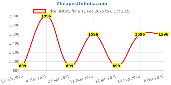 myntra.com Fang Set Of 4 Forest Essence Natural Toothpaste - 100 g Each fang Price History Graph from 11 Feb 2025 to 6 Oct 2025