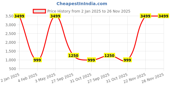 myntra.com fanideaz Graphic Printed Hooded Pullover fanideaz Price History Graph from 2 Jan 2025 to 25 Nov 2025