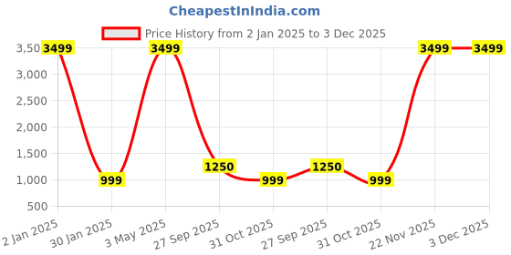 myntra.com fanideaz Graphic Printed Hooded Pullover fanideaz Price History Graph from 2 Jan 2025 to 2 Dec 2025