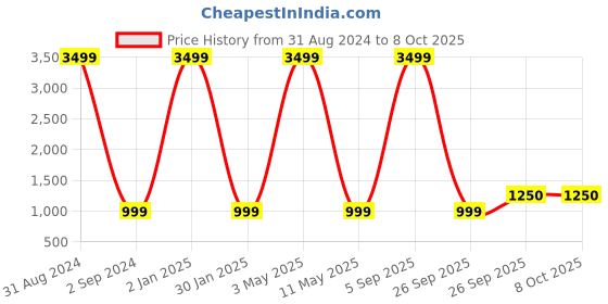 myntra.com fanideaz Hooded Front-Open Sweatshirt fanideaz Price History Graph from 31 Aug 2024 to 7 Oct 2025