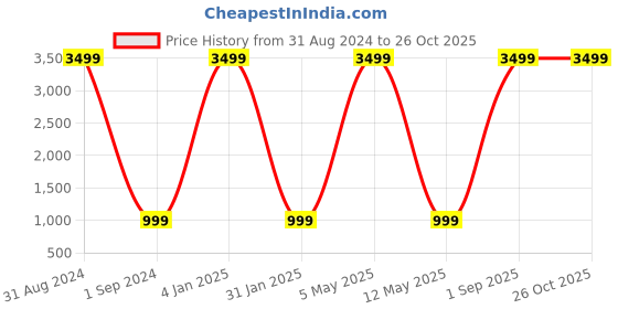 myntra.com fanideaz Hooded Long Sleeves Front-Open Sweatshirt fanideaz Price History Graph from 31 Aug 2024 to 26 Oct 2025