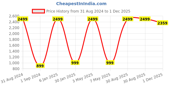 myntra.com fanideaz Hooded Sleeveless Bomber Jacket fanideaz Price History Graph from 31 Aug 2024 to 1 Dec 2025