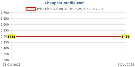 myntra.com fanideaz Men Graphic Printed Hooded Long Sleeves Sweatshirt fanideaz Price History Graph from 31 Oct 2025 to 5 Dec 2025
