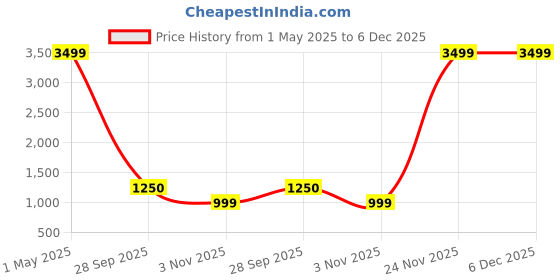 myntra.com fanideaz Men Printed Hooded Sweatshirt fanideaz Price History Graph from 1 May 2025 to 6 Dec 2025