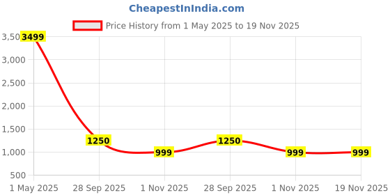 myntra.com fanideaz Men Printed Hooded Sweatshirt fanideaz Price History Graph from 1 May 2025 to 18 Nov 2025