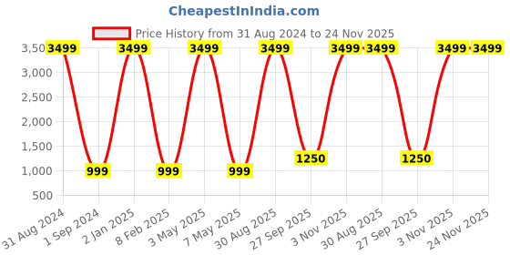 myntra.com fanideaz Mock Collar Bomber Jacket fanideaz Price History Graph from 31 Aug 2024 to 23 Nov 2025