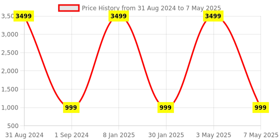 myntra.com fanideaz Self Design Mock Collar Long Sleeves Open Front Jacket fanideaz Price History Graph from 31 Aug 2024 to 7 May 2025