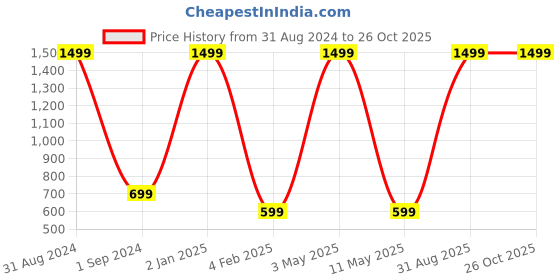 myntra.com fanideaz Vertical Striped Regular Fit Pure Cotton Casual T-shirt fanideaz Price History Graph from 31 Aug 2024 to 26 Oct 2025