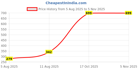 myntra.com FANMADE Women Pack Of 3 Cotton Full Coverage Underwired Heavily Padded Bra fanmade Price History Graph from 5 Aug 2025 to 3 Nov 2025