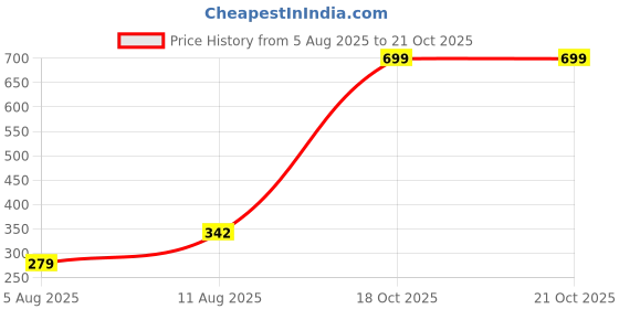 myntra.com FANMADE Women Pack Of 3 Medium Coverage Lightly Padded Cotton T-Shirt Bra fanmade Price History Graph from 5 Aug 2025 to 18 Oct 2025