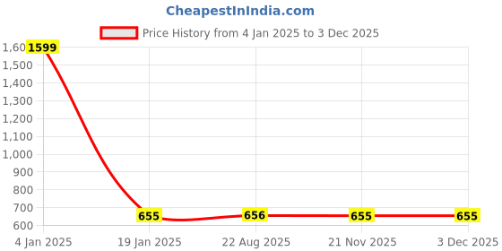 myntra.com Fans Army Abstract Printed Pure Cotton T-shirt fans army Price History Graph from 4 Jan 2025 to 1 Dec 2025