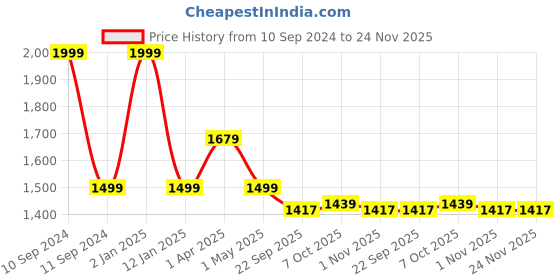myntra.com Fans Army Anime Printed Pure Cotton Oversized Pullover Sweatshirt fans army Price History Graph from 10 Sep 2024 to 24 Nov 2025