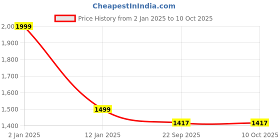 myntra.com Fans Army Berserk Printed Bio Washed Oversized Pure Cotton Pullover fans army Price History Graph from 2 Jan 2025 to 9 Oct 2025