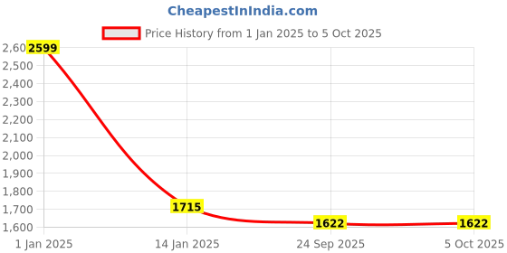 myntra.com Fans Army Conversational Mandarin Collar Bomber Jacket fans army Price History Graph from 1 Jan 2025 to 4 Oct 2025