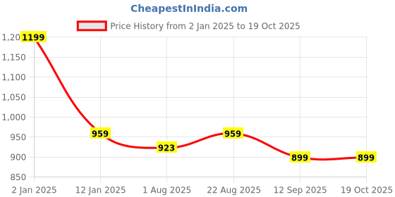 myntra.com Fans Army Demon Slayer Tanjiro Printed Oversized Casual Shirt fans army Price History Graph from 2 Jan 2025 to 19 Oct 2025