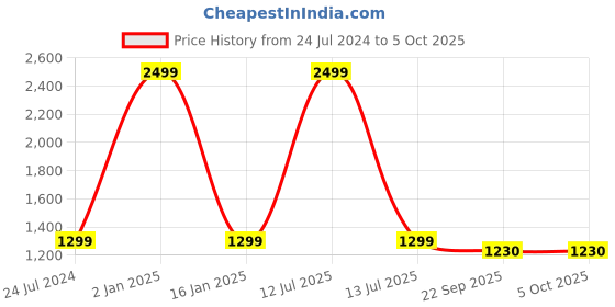 myntra.com Fans Army Drop-Shoulder Pullover Sweatshirt fans army Price History Graph from 24 Jul 2024 to 5 Oct 2025