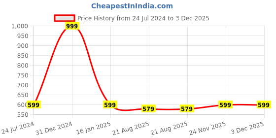 myntra.com Fans Army Graphic Printed Pure Cotton T-shirt fans army Price History Graph from 24 Jul 2024 to 3 Dec 2025