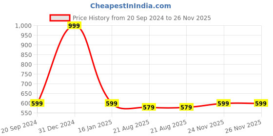 myntra.com Fans Army Graphic Printed Pure Cotton T-shirt fans army Price History Graph from 20 Sep 2024 to 24 Nov 2025