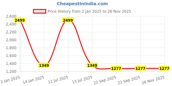 myntra.com Fans Army Hooded Cotton Oversized Pullover fans army Price History Graph from 2 Jan 2025 to 25 Nov 2025