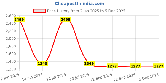 myntra.com Fans Army Hooded Cotton Oversized Sweatshirt fans army Price History Graph from 2 Jan 2025 to 5 Dec 2025