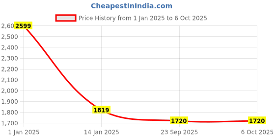 myntra.com Fans Army Jujutsu Kaisen Ryomen Sukuna Printed Stand Collar Bomber Jacket fans army Price History Graph from 1 Jan 2025 to 4 Oct 2025