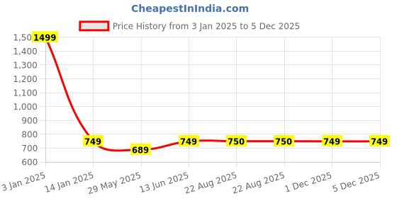 myntra.com Fans Army Mbappe Printed Pure Cotton T-shirt fans army Price History Graph from 3 Jan 2025 to 4 Dec 2025