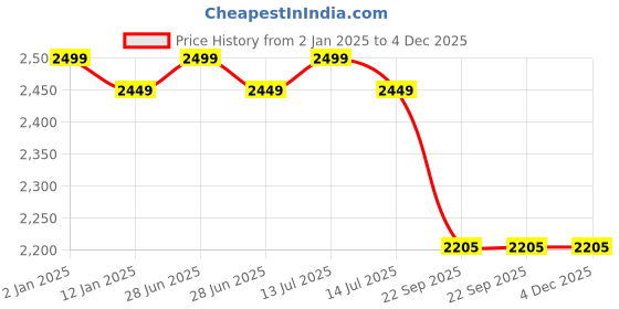 myntra.com Fans Army Men Animal Printed Lightweight High-Top Sneakers fans army Price History Graph from 2 Jan 2025 to 4 Dec 2025