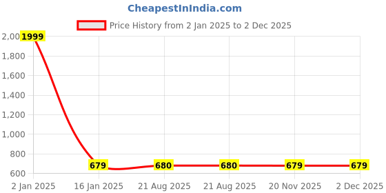 myntra.com Fans Army Men Applique T-shirt fans army Price History Graph from 2 Jan 2025 to 2 Dec 2025