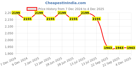 myntra.com Fans Army Men Checked Lightweight Tanjiro Anime Embellished Lace-Up Sneakers fans army Price History Graph from 7 Dec 2024 to 4 Dec 2025