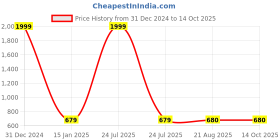 myntra.com Fans Army Men Printed Applique T-shirt fans army Price History Graph from 31 Dec 2024 to 13 Oct 2025