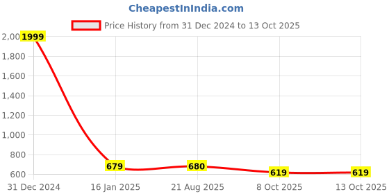 myntra.com Fans Army Men Printed Applique T-shirt fans army Price History Graph from 31 Dec 2024 to 13 Oct 2025