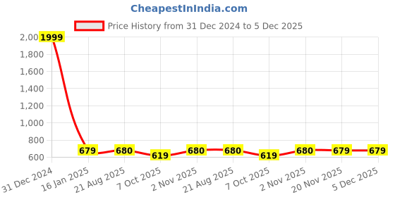 myntra.com Fans Army Men Typography Printed Round Neck Cotton Oversized T-shirt fans army Price History Graph from 31 Dec 2024 to 5 Dec 2025