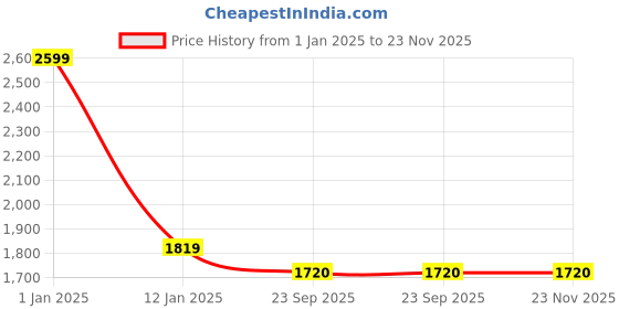 myntra.com Fans Army Naruto Anime Graphic Printed Mandarin Collar Bomber Jacket fans army Price History Graph from 1 Jan 2025 to 23 Nov 2025