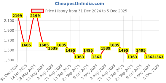 myntra.com Fans Army Naruto Printed Akatsuki Anime Hooded Front Open Pure Cotton Sweatshirt fans army Price History Graph from 31 Dec 2024 to 5 Dec 2025