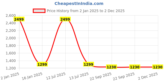 myntra.com Fans Army Round Neck Cotton Oversized Pullover Sweatshirt fans army Price History Graph from 2 Jan 2025 to 2 Dec 2025