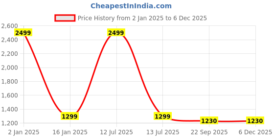 myntra.com Fans Army Round Neck Pure Cotton Oversized Sweatshirt fans army Price History Graph from 2 Jan 2025 to 4 Dec 2025