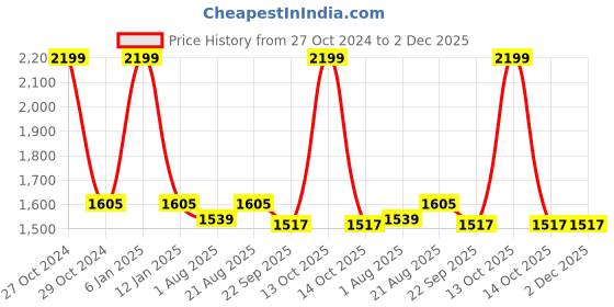 myntra.com Fans Army Typography Printed Hooded Pure Cotton Pullover fans army Price History Graph from 27 Oct 2024 to 2 Dec 2025