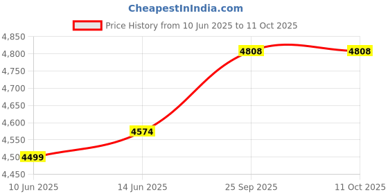 myntra.com FANTASIA Printed Round Neck Tunic & Trouser Co-ord Set fantasia Price History Graph from 10 Jun 2025 to 11 Oct 2025