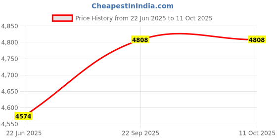 myntra.com FANTASIA Printed Tunic With Trousers Co-Ords fantasia Price History Graph from 22 Jun 2025 to 10 Oct 2025