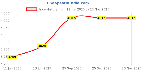 myntra.com FANTASIA Printed V-Neck Tunic With Trousers Co-Ords fantasia Price History Graph from 11 Jun 2025 to 23 Nov 2025