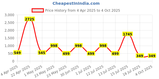myntra.com fantasy world Fantasy WorldKids Dial & Straps Analogue Watch FW-25-SL-14 fantasy world Price History Graph from 4 Apr 2025 to 4 Oct 2025