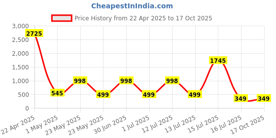myntra.com Fantasy World Kids Dial & Straps Analogue Watch fantasy world Price History Graph from 22 Apr 2025 to 16 Oct 2025