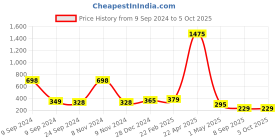 myntra.com Fantasy World Kids Printed Dial & Straps Analogue Watch FW24-011-L.BL-L.BL01 fantasy world Price History Graph from 9 Sep 2024 to 4 Oct 2025