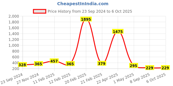 myntra.com Fantasy World Kids Printed Dial & Straps Analogue Watch FW24-011-S.BL-S.BL01 fantasy world Price History Graph from 23 Sep 2024 to 4 Oct 2025