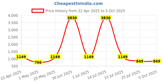 myntra.com Fantasy World Watch Magic Puzzle Cube & Sunglasses Set fantasy world Price History Graph from 22 Apr 2025 to 5 Oct 2025