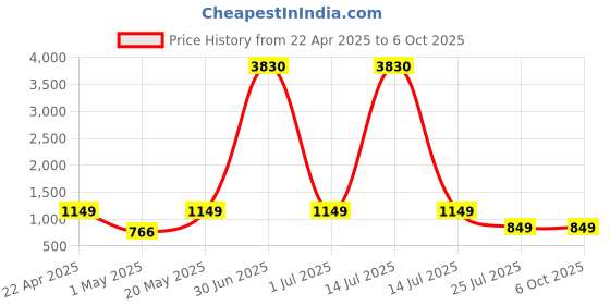 myntra.com Fantasy World Watch Magic Puzzle Cube & Sunglasses Set fantasy world Price History Graph from 22 Apr 2025 to 6 Oct 2025