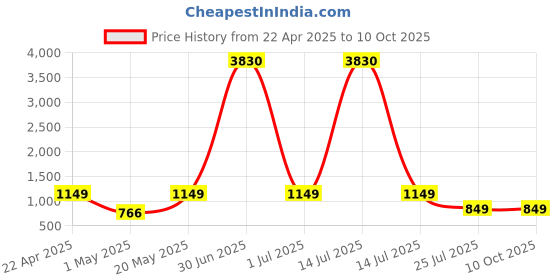 myntra.com Fantasy World Watch Magic Puzzle Cube & Sunglasses Set fantasy world Price History Graph from 22 Apr 2025 to 10 Oct 2025
