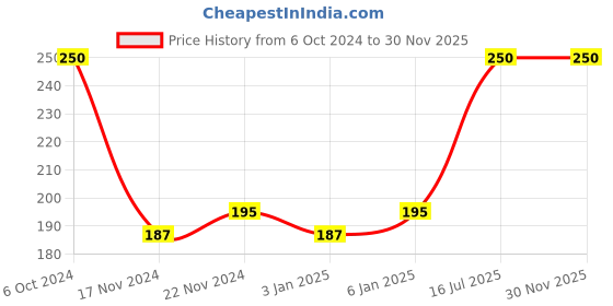 myntra.com Fantraa Activated Charcoal Facewash - 100ml fantraa Price History Graph from 6 Oct 2024 to 30 Nov 2025