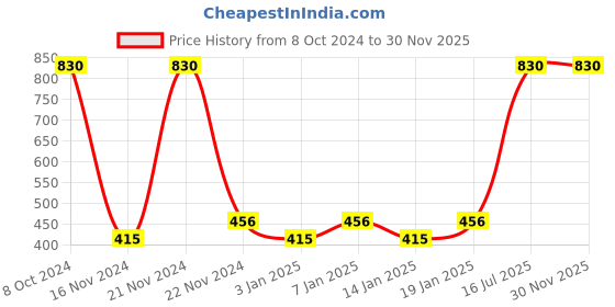 myntra.com fantraa Fantra Men Set Of 2 Beard Growth Oil & Charcoal Face Wash fantraa Price History Graph from 8 Oct 2024 to 30 Nov 2025