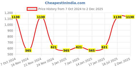 myntra.com Fantraa Men Combo of Beard & Hair Growth Oil and Growth Cream 100 ml fantraa Price History Graph from 7 Oct 2024 to 2 Dec 2025